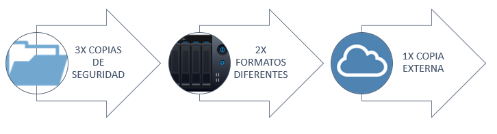 Estrategia Para Realizar Copias De Seguridad: La Regla 3-2-1 – AECIBE